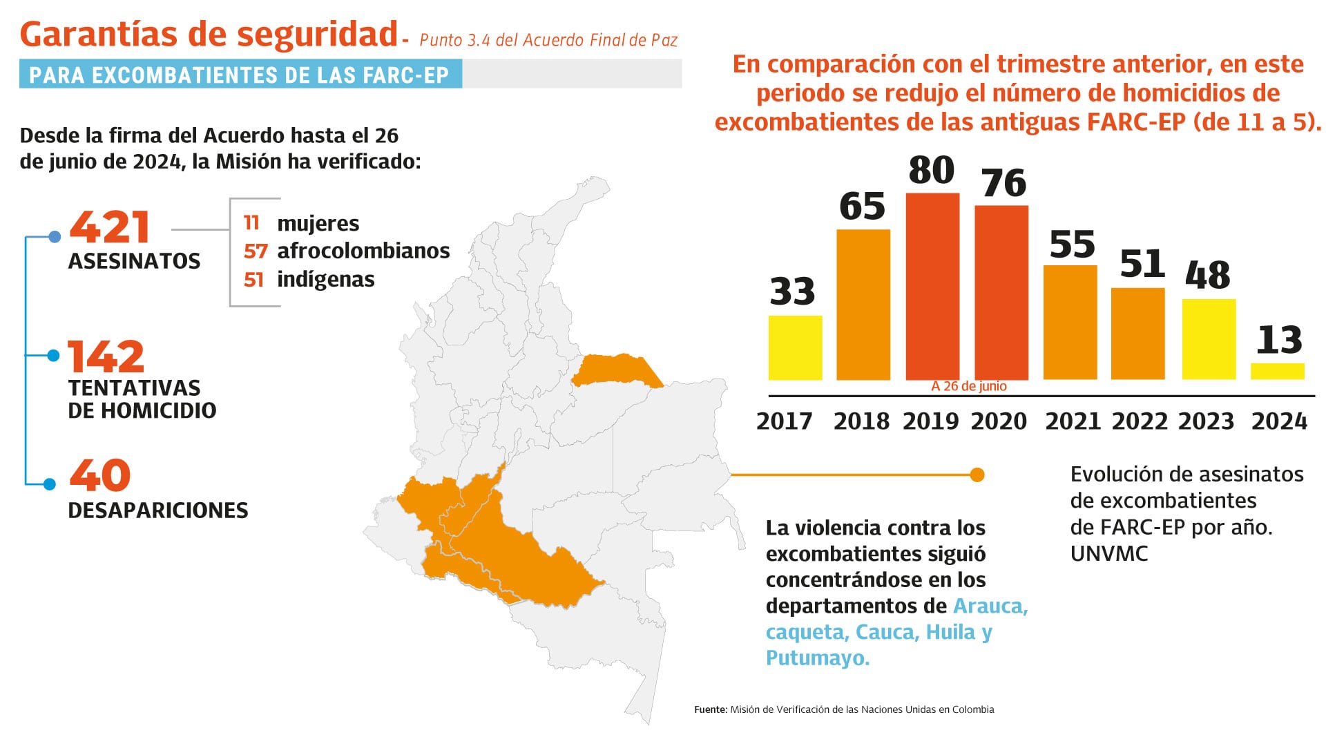 Gráficos Informe Trimestral de la ONU
