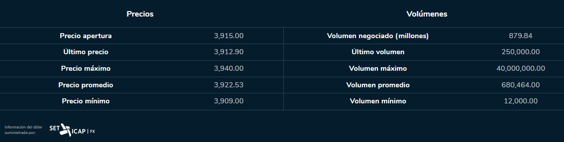 Dólar 28 de julio 2023. Bolsa de Valores de Colombia.