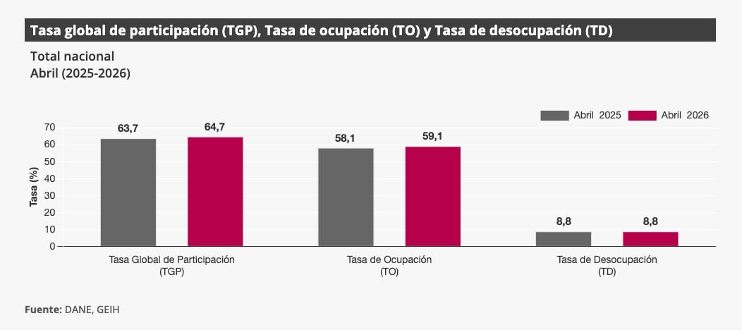 Desempleo en Colombia. Abril de 2026