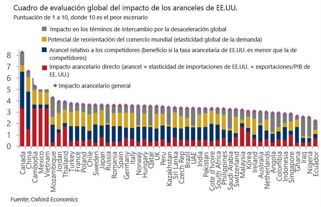 Impacto global de los aranceles de EE. UU.