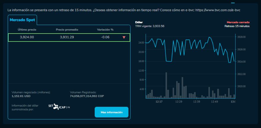 Precio de cierre del dólar para hoy 29 de febrero