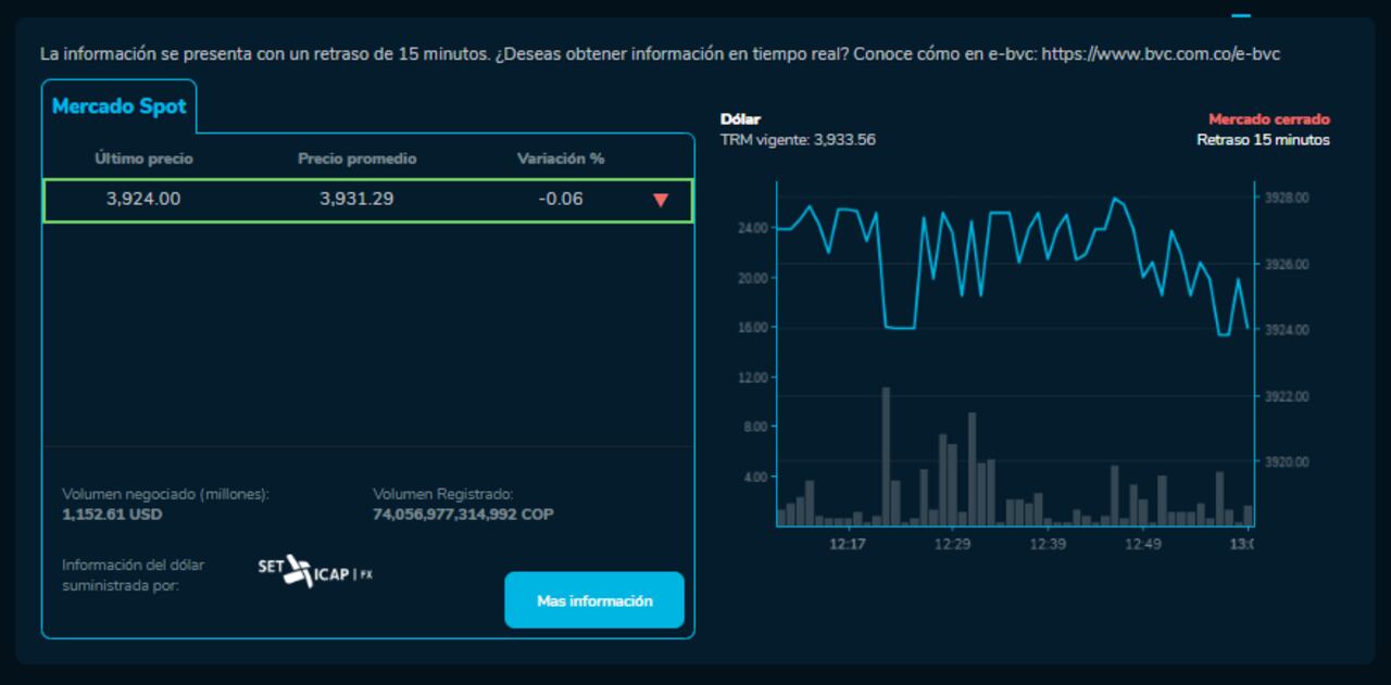 Precio de cierre del dólar para hoy 29 de febrero