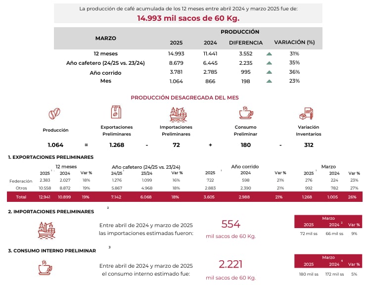 En cuanto al consumo interno, aunque ha presentado una mejora del 5 %, sigue siendo un desafío estructural.