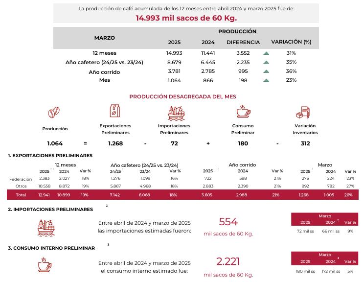 En cuanto al consumo interno, aunque ha presentado una mejora del 5 %, sigue siendo un desafío estructural.
