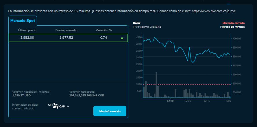Dólar en Colombia para este 16 de julio. Así se mueve la divisa.