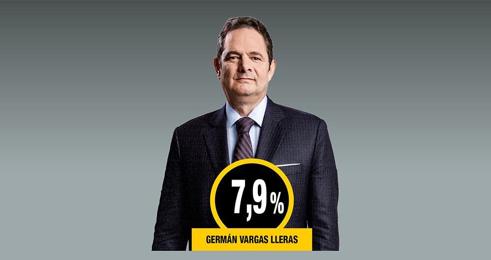 El exvicepresidente Germán Vargas Lleras tiene 7,6% de intención de voto.