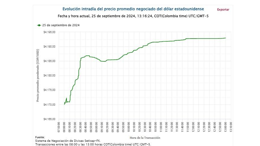 Negociaciones cambiarias del 25 de septiembre de 2024