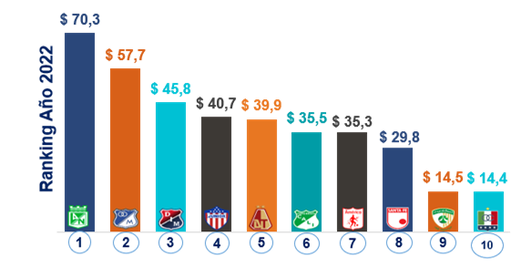 Reclasificados los ingresos de actividades ordinarias, se observa que, el top 10 lo sigue encabezando el Club Atlético Nacional S.A. con $70,3 mil millones.