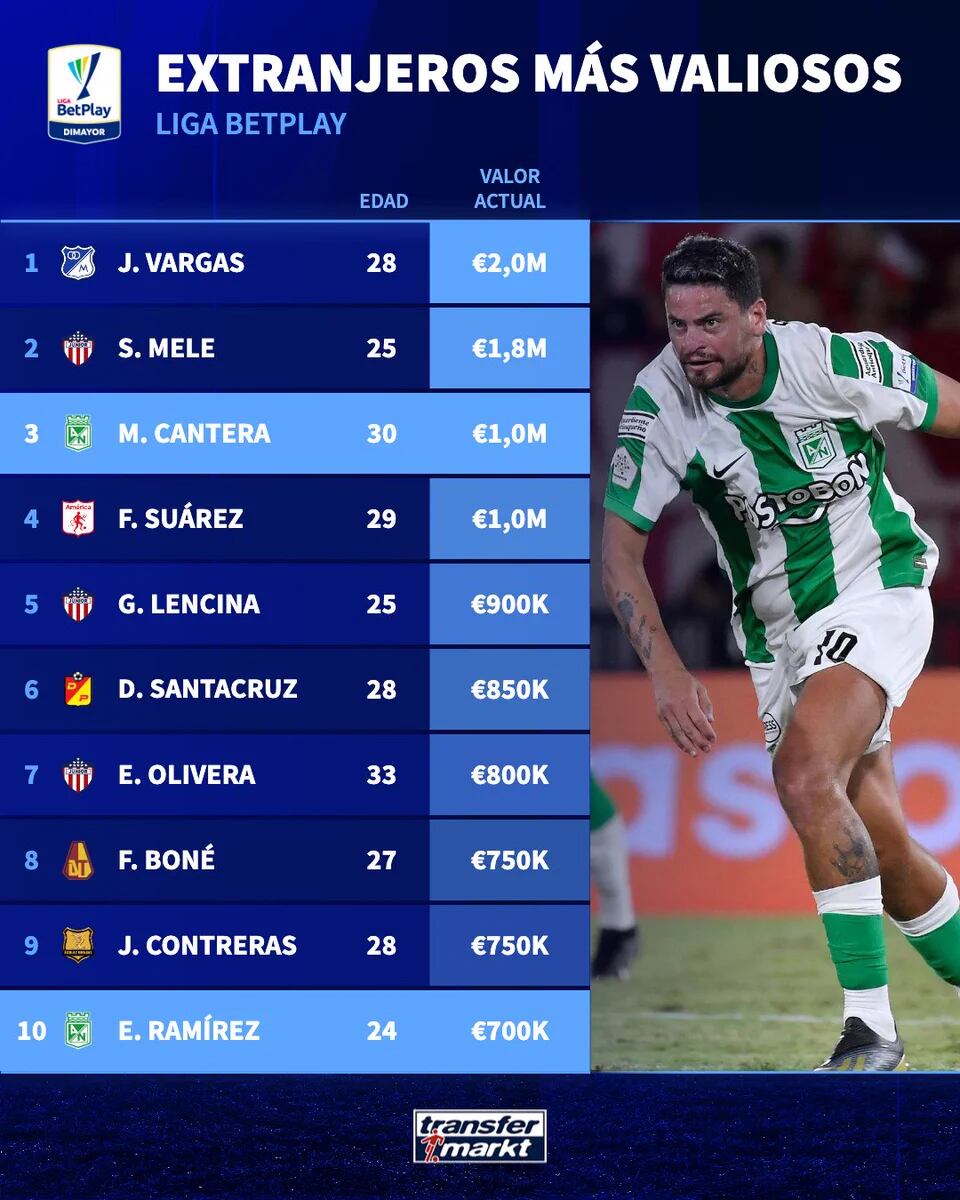 El portal de Transfermarkt sacó el top 10 de los extranjeros de mayor valor en el mercado