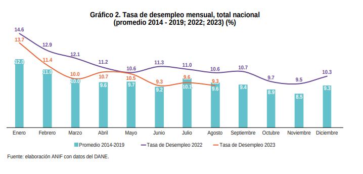 Tasa de desempleo mensual, total nacional