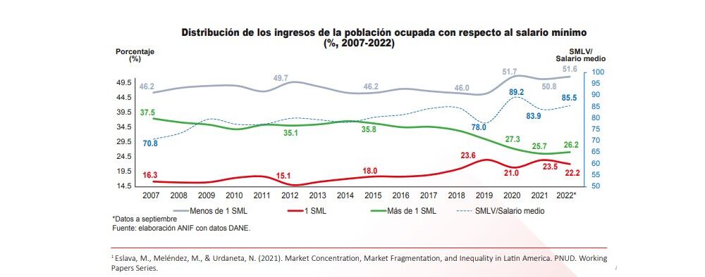 Distribución de los ingresos de la población ocupada con respecto al salario mínimo