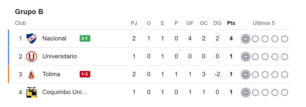 Tabla del grupo B