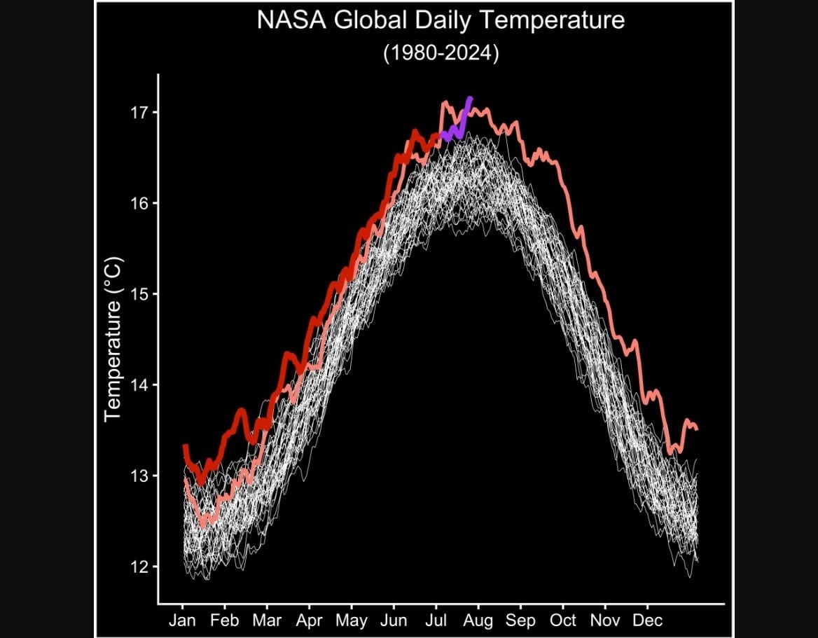 Los valores diarios de temperatura global del 1 al 23 de julio de 2024, de GEOS-FP se muestran en violeta.
NASA/GLOBAL MODELING AND ASSIMILATION OFFICE/PETER
29/7/2024