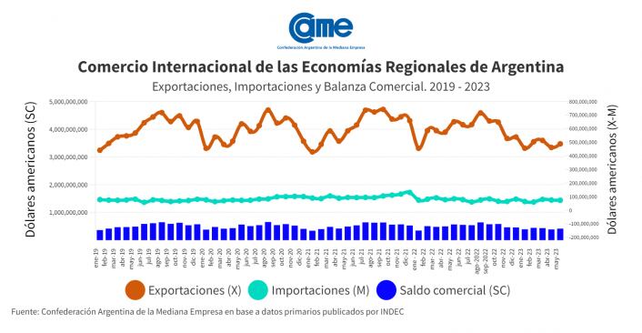 El descenso representa una baja interanual de 1.134 toneladas en el volumen comercializado y de US$801 millones en el total exportado.