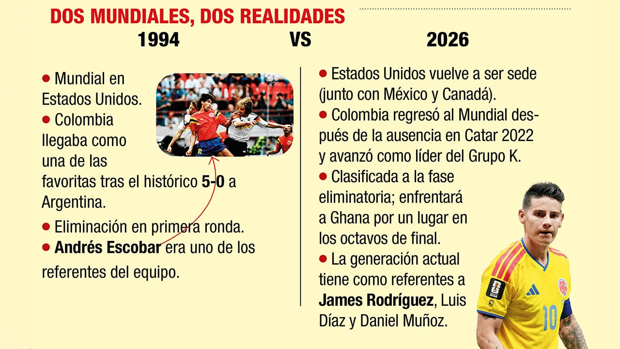 Selección Colombia: comparativa entre los mundiales de 1994 y 2026.