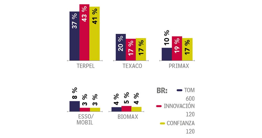 Primax suma en recordación.