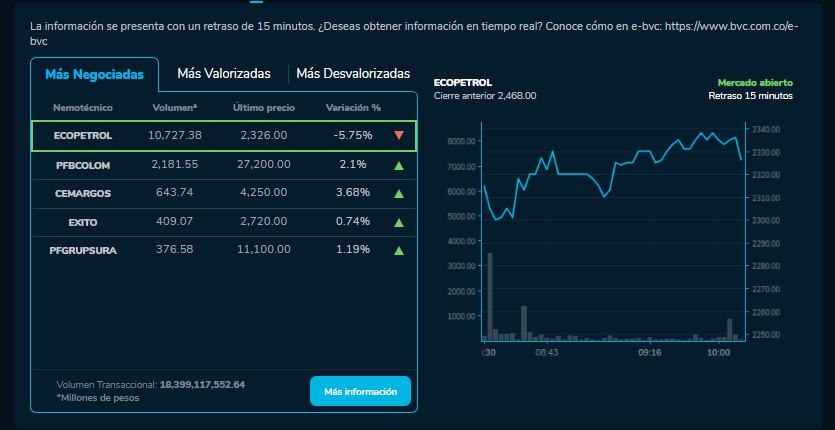 Cómo amanecieron las acciones de Ecopetrol, Bancolombia y más empresas que cotizan en la BVC