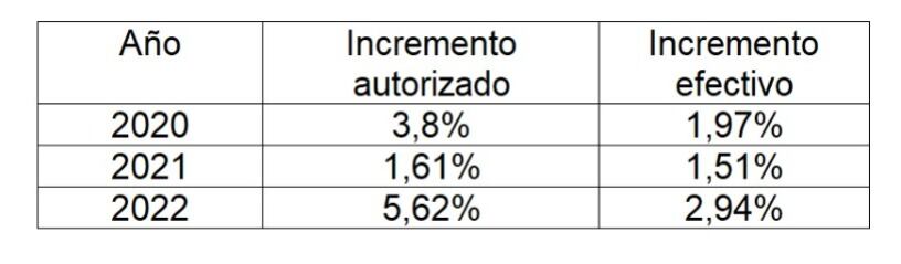 Tabla de incremento arriendos de acuerdo a inflación