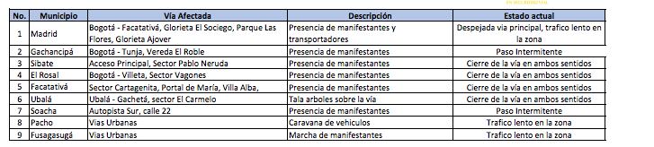 Bloqueos en Cundinamarca