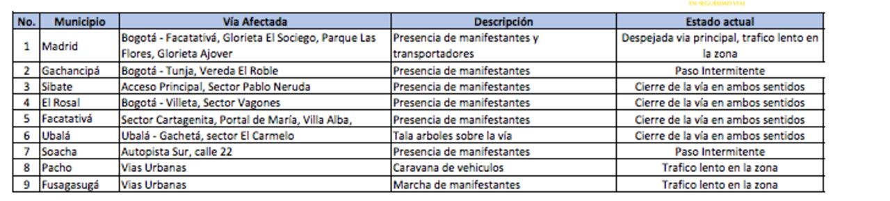 Bloqueos en Cundinamarca