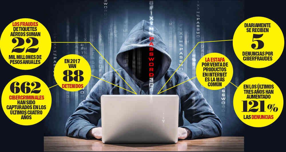 Estadísticas de ciberestafas en Colombia.
