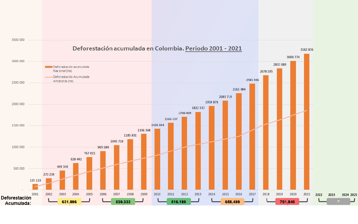 Cifras de deforestación en las últimas dos décadas.