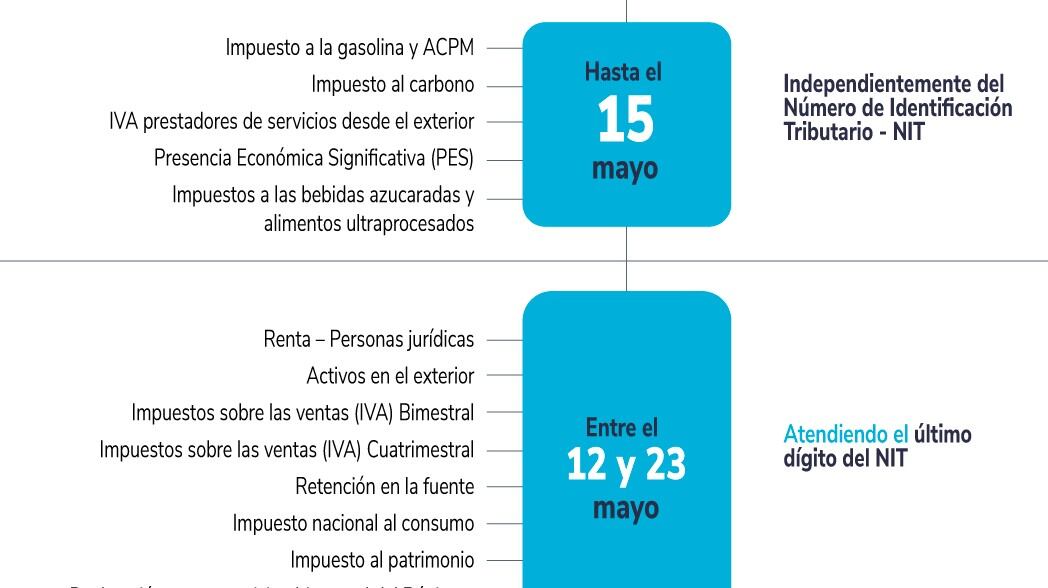 En mayo, los colombianos están pagando varios impuestos y cumpliendo con obligaciones como la de presentar información exógena.