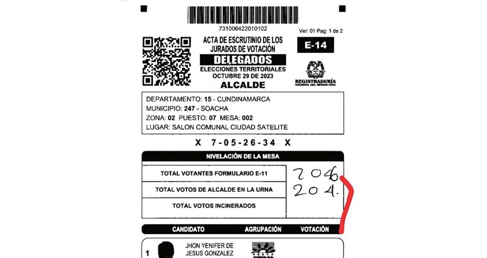 En el municipio de Soacha, el segundo en los comicios, Danny René Caicedo Vásquez, denunció posibles irregularidades electorales.