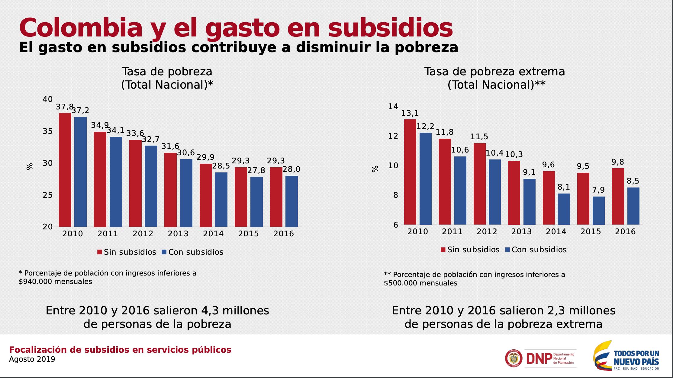Subsidios sociales 2019