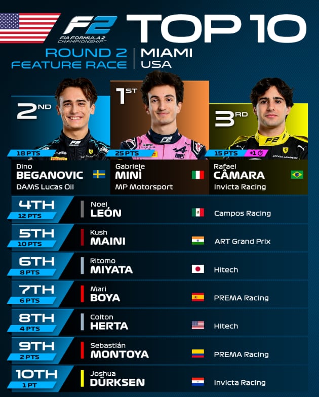 Posiciones del Gran Premio de Miami de la Fórmula 2.