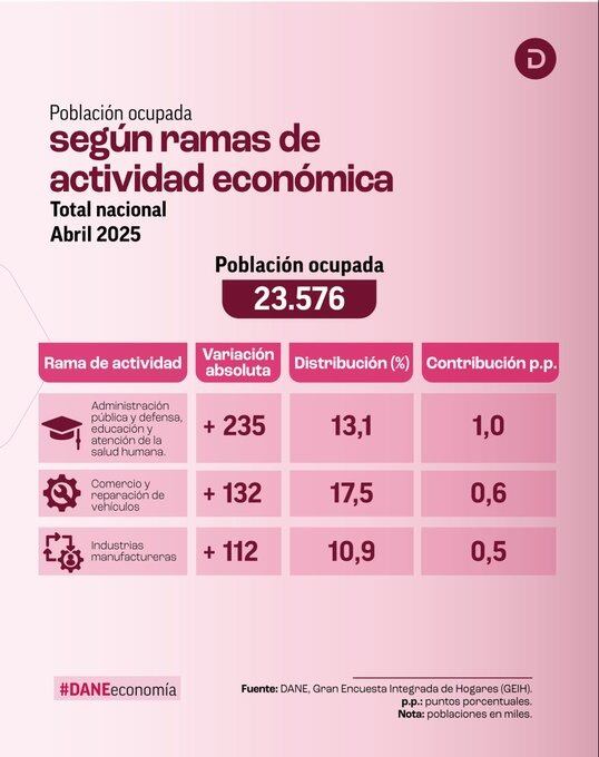 Dane reveló Cifras de desempleo en abril del 2025.