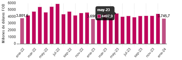 En el mes de referencia, las exportaciones de Combustibles y productos de las industrias extractivas participaron con 52,3% del valor FOB total de las exportaciones; así mismo, Agropecuarios, alimentos y bebidas con 21,4%, Manufacturas con 19,3%, y Otros sectores con 7,0%.