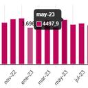 En el mes de referencia, las exportaciones de Combustibles y productos de las industrias extractivas participaron con 52,3% del valor FOB total de las exportaciones; así mismo, Agropecuarios, alimentos y bebidas con 21,4%, Manufacturas con 19,3%, y Otros sectores con 7,0%.