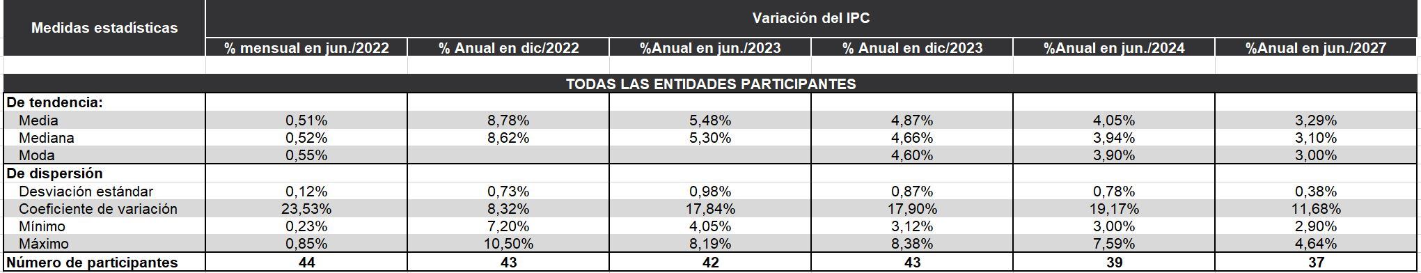 Encuesta BanRepublica - Inflación
