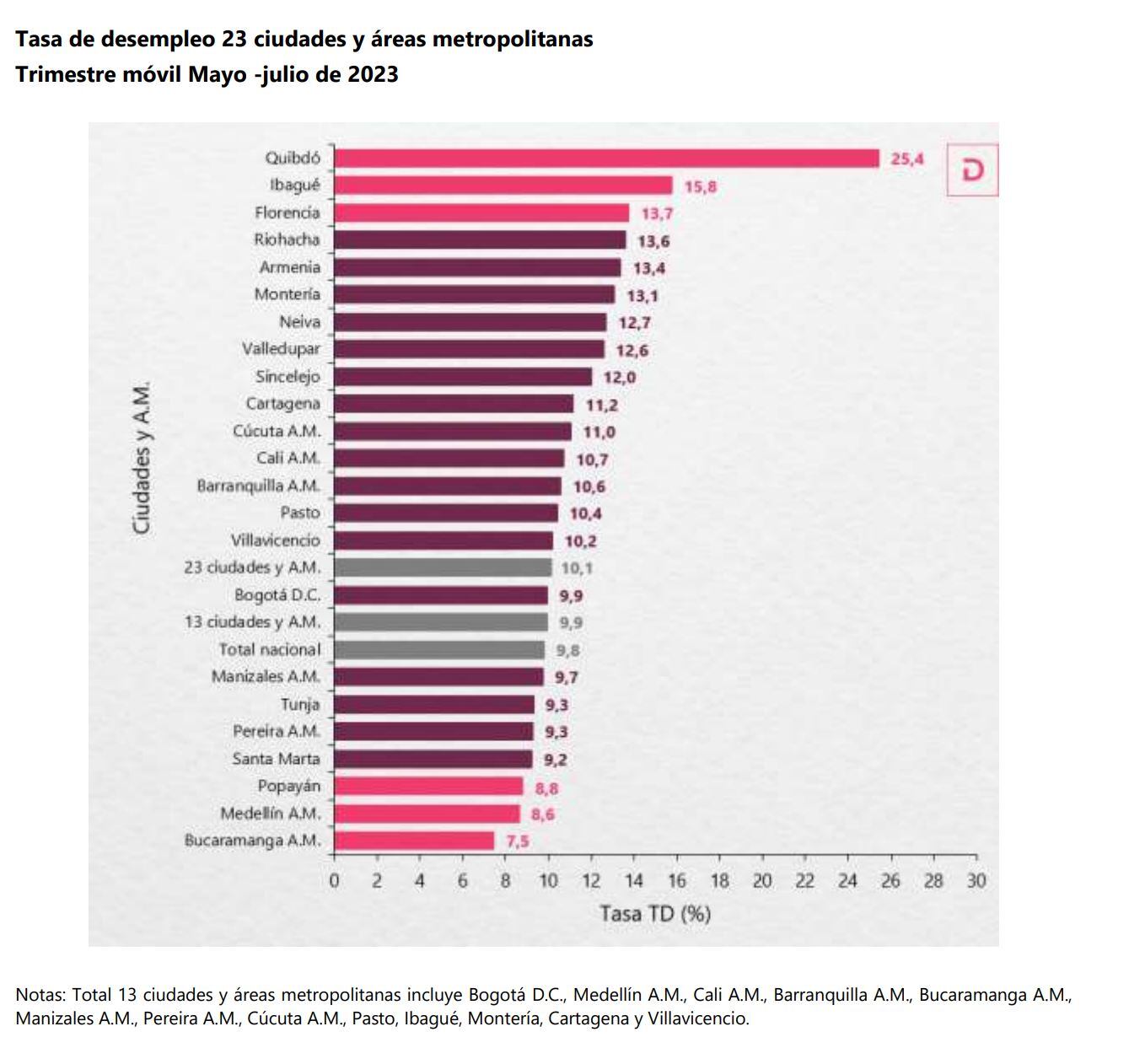 Desempleo julio Dane.