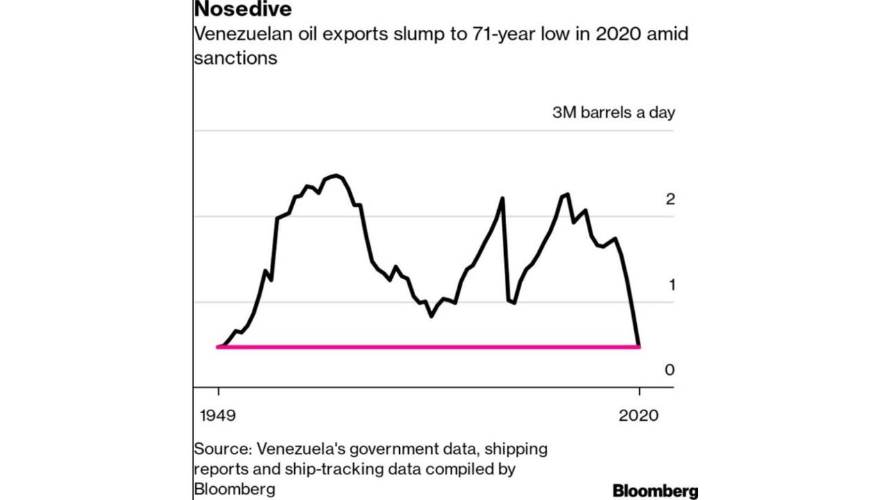 Exportaciones de petróleo de Venezuela se desploman a su nivel más bajo en 71 años, según Bloomberg