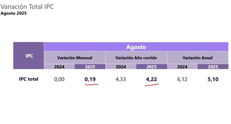 Variación del IPC