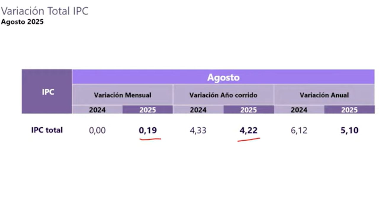 Variación del IPC