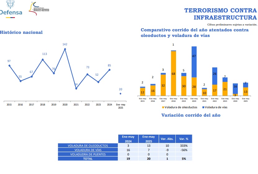 Durante el 2025 se presentó un incremento considerable de actos de terrorismo contra la infraestructura del Estado, según el Ministerio de Defensa.