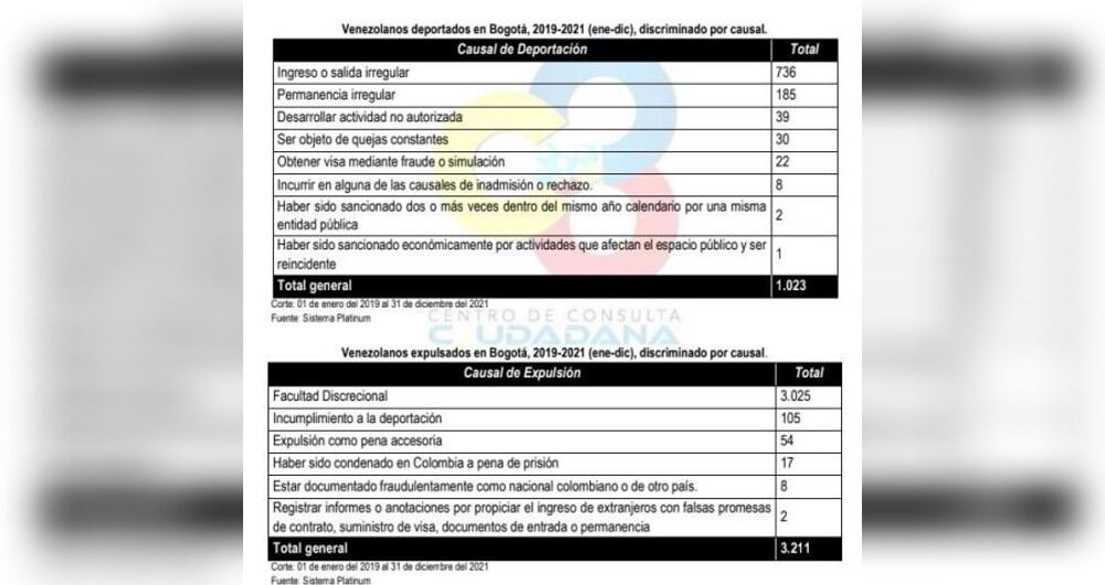Cifras de venezolanos deportados y expulsados de Bogotá