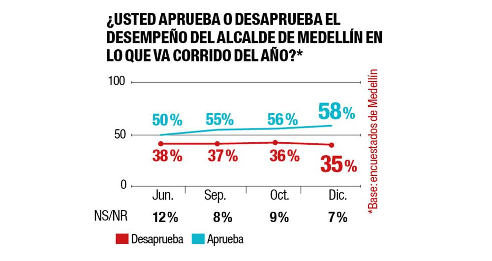 Alcalde de Medellín