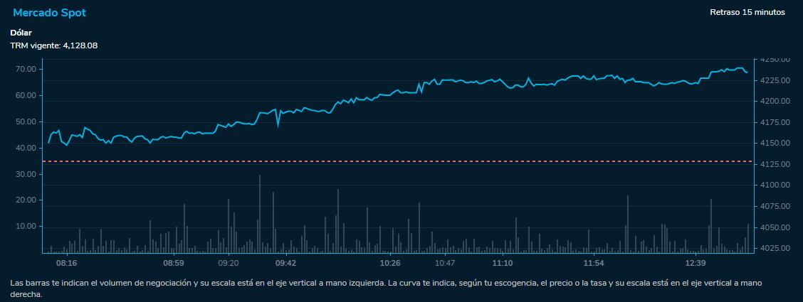 Comportamiento dólar 6 de julio 2023. Bolsa de Valores de Colombia