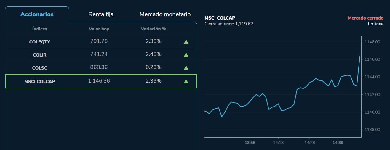 Así se comportó el índice MSCI Colcap en  la Bolsa de Valores de Colombia para este 30 de marzo.