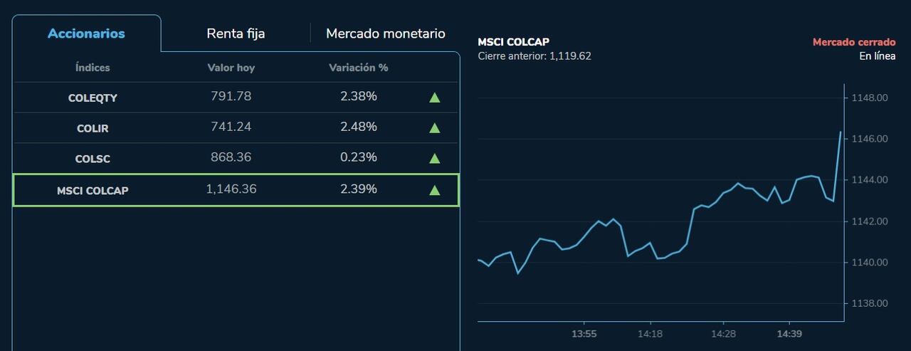 Así se comportó el índice MSCI Colcap en la Bolsa de Valores de Colombia para este 30 de marzo.