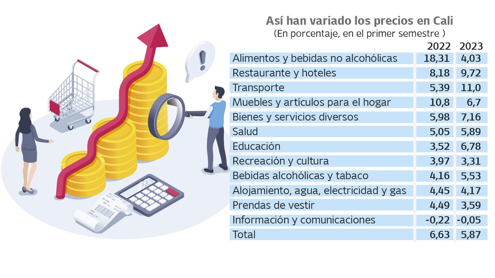 El Dane reveló que la inflación en Colombia bajó un poco en comparación con el mes anterior. Gráfico: El País Fuente: Dane
