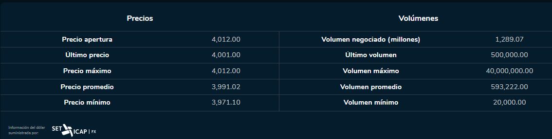Dólar 18 de julio del 2023. Bolsa de Valores de Colombia.