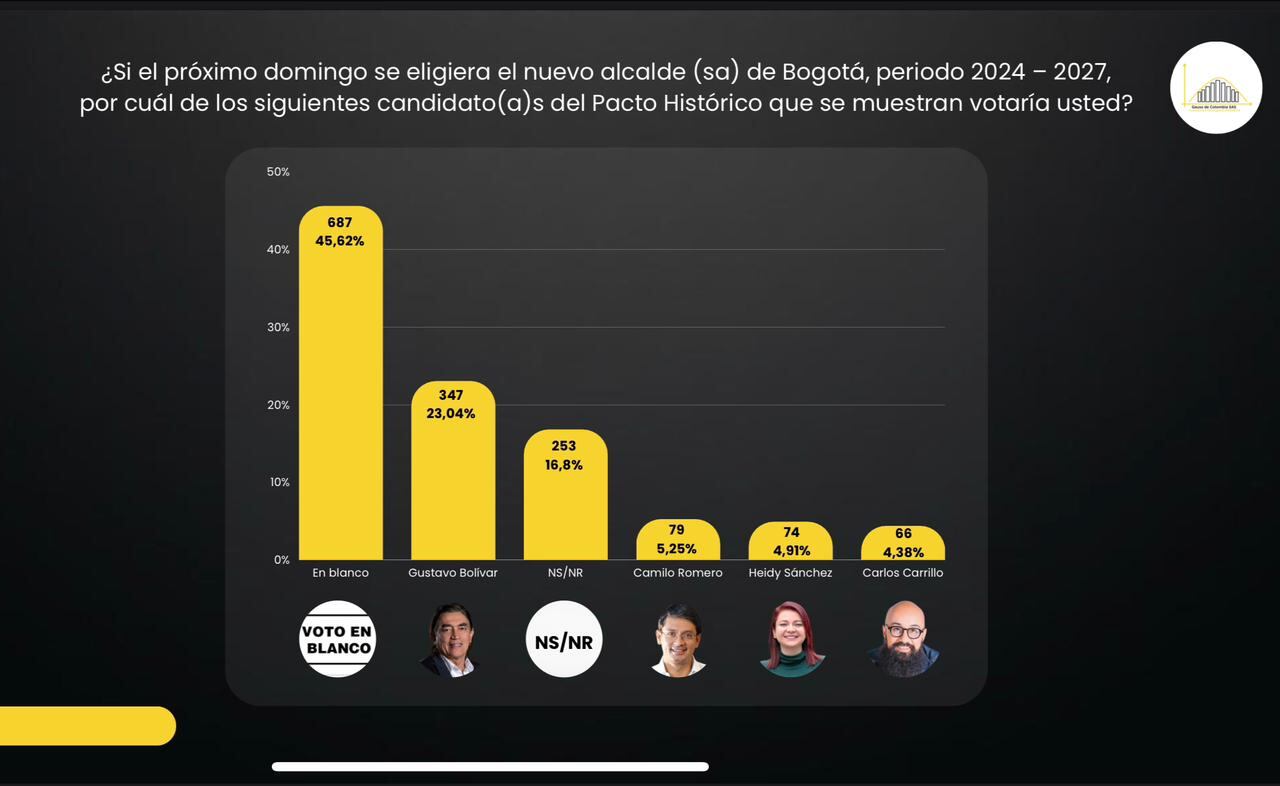 El voto en blanco ganó entre los candidatos del Pacto Histórico que competían a la Alcaldía de Bogotá.