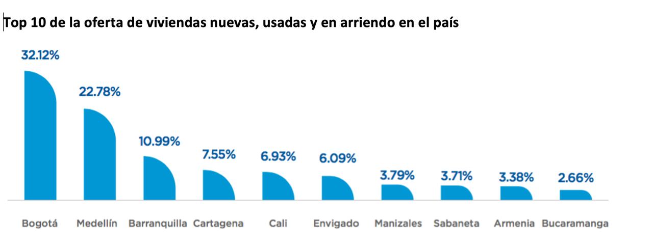 Oferta de vivienda en Colombia