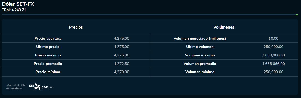 Inicio dólar 20 de octubre 2023. Bolsa de Valores de Colombia.