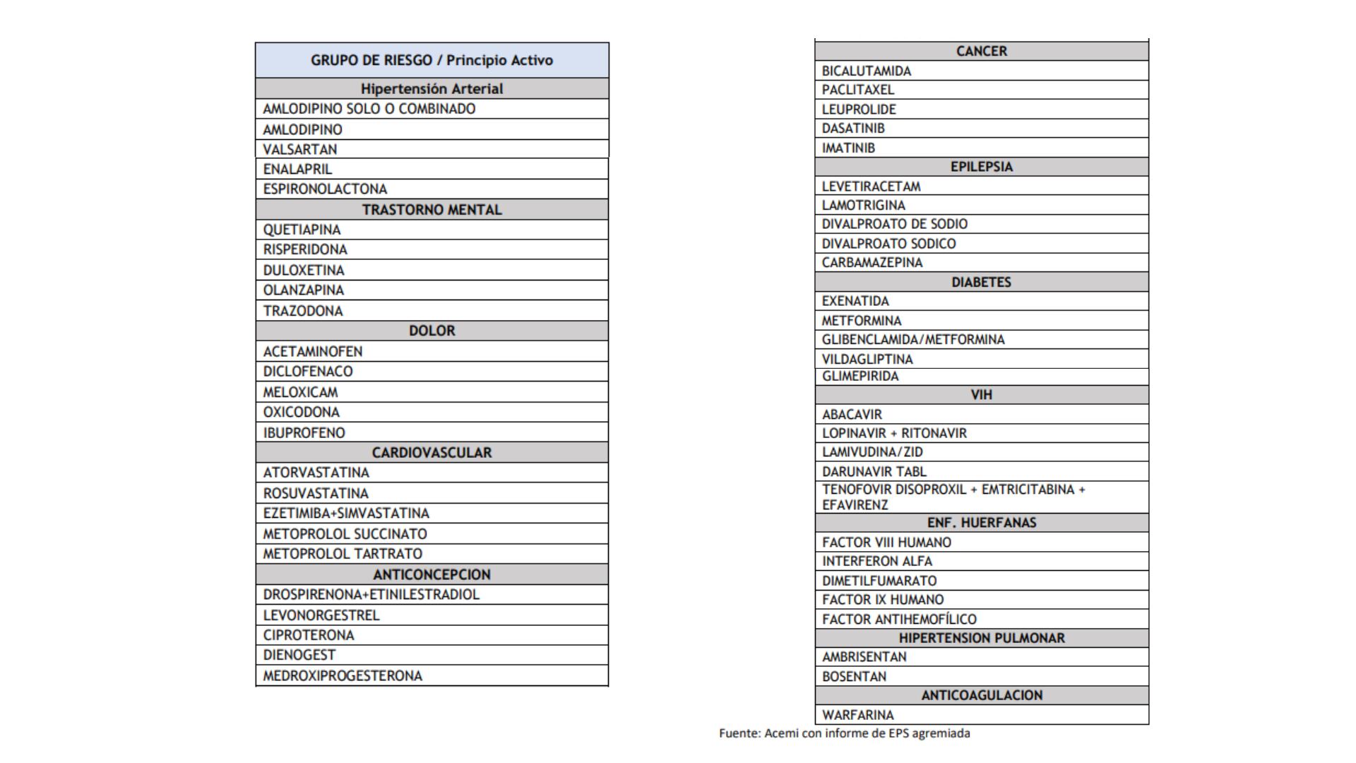 Acemi presentó una lista de medicamentos desabastecidos.